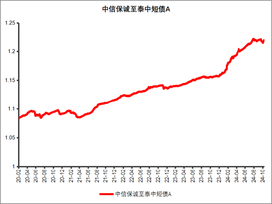 挖掘利率下行机遇，中信保诚基金闲钱理财+来帮忙