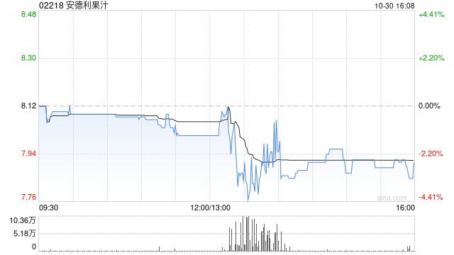 安德利果汁前三季度主营业务收入约10.2亿元 同比增加53.81%